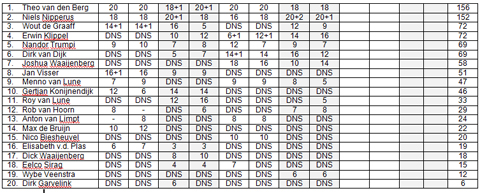 tussenstand