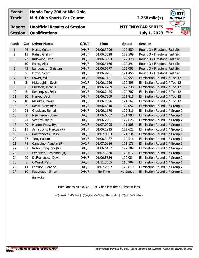 indycar results quals 1