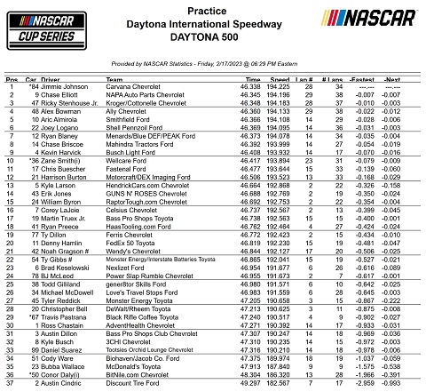 Trainingstijden Daytona 500