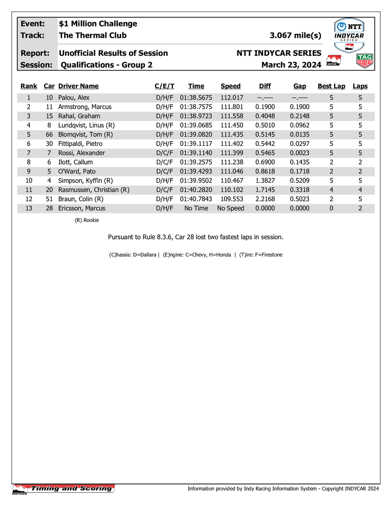 indycar results quals g2
