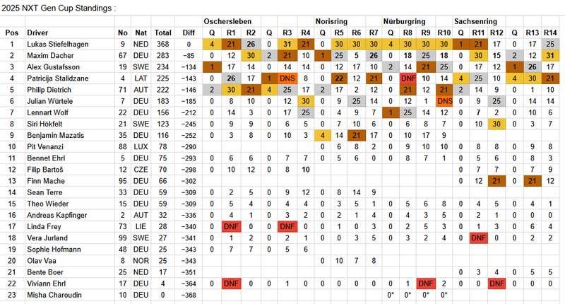eindstand