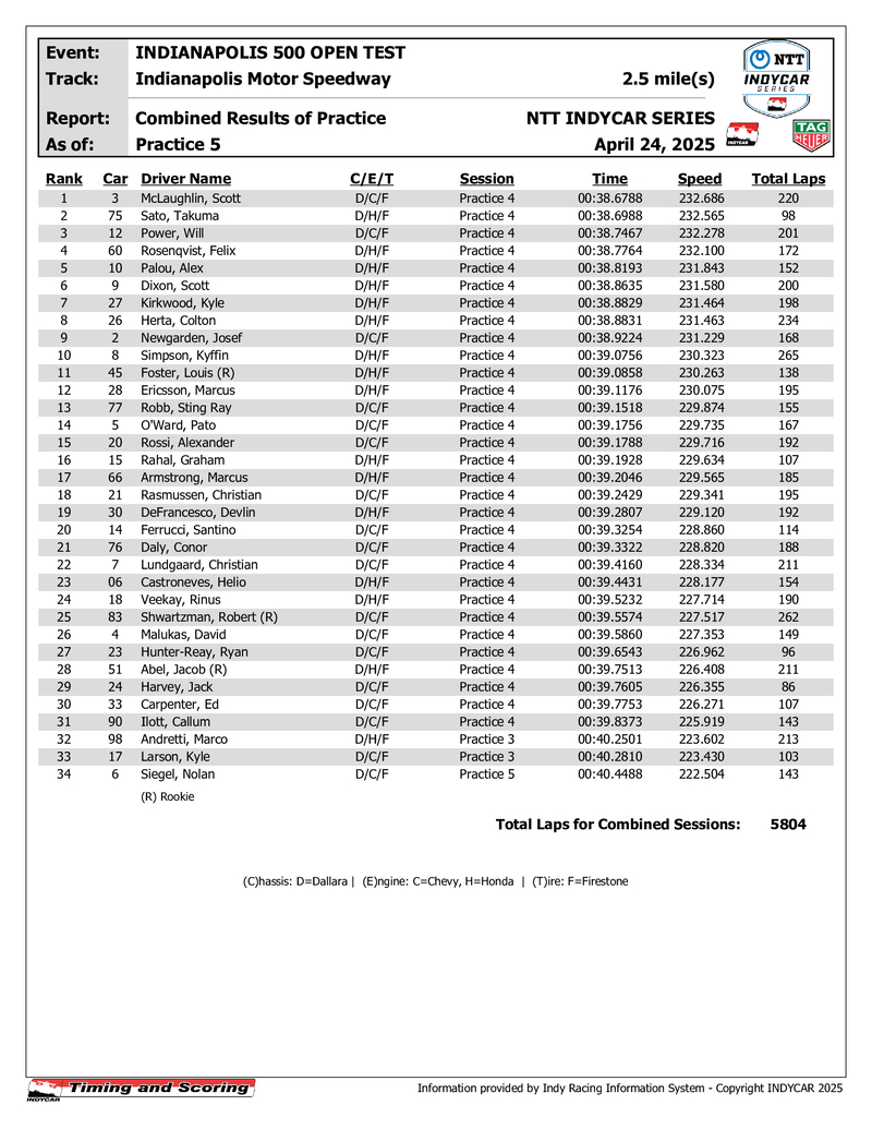 Overall Results