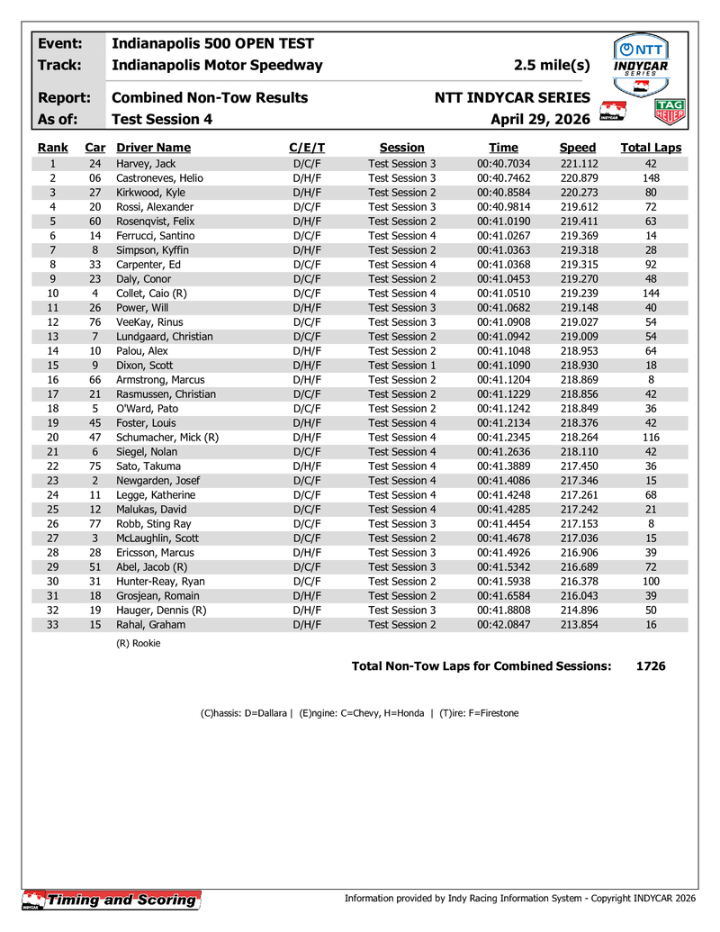indycar results nontow pcomb p4