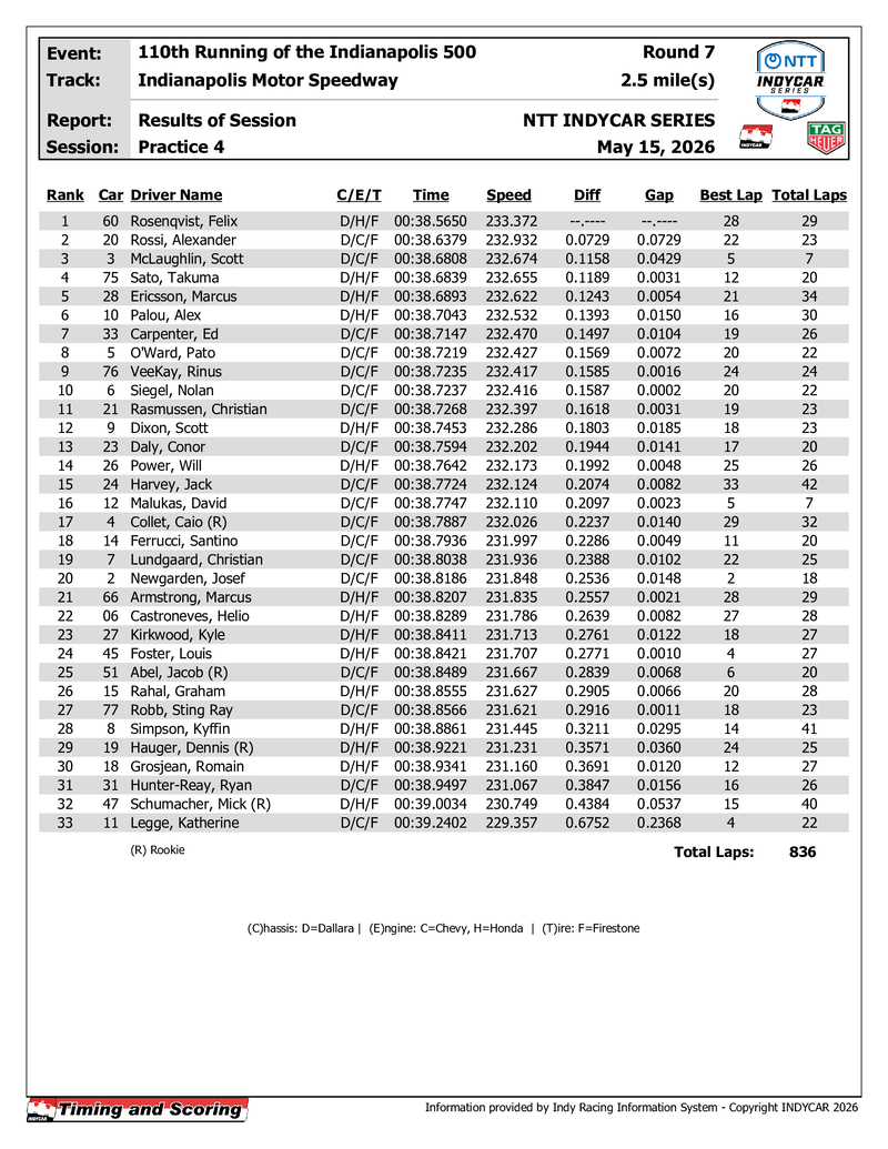 indycar results p4