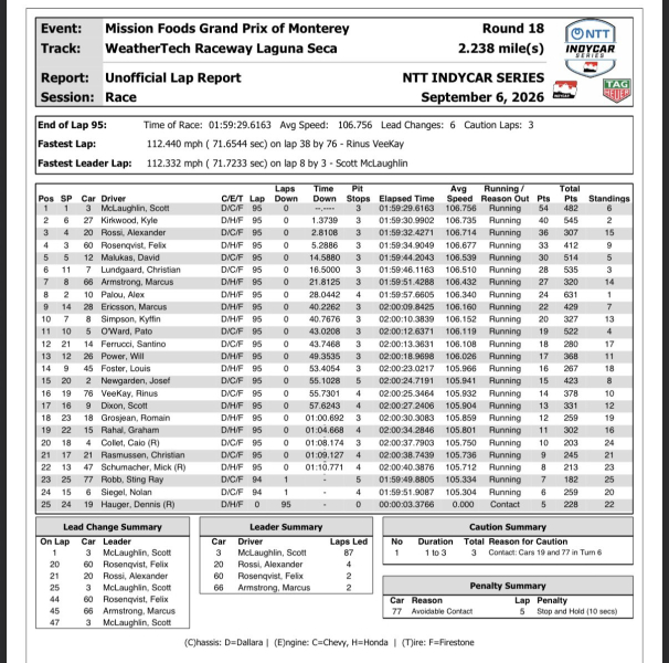 2026 Uitslag Laguna Seca