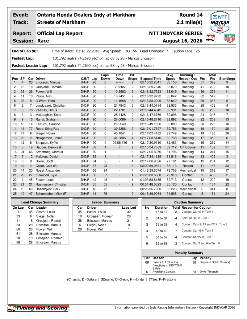indycar race results